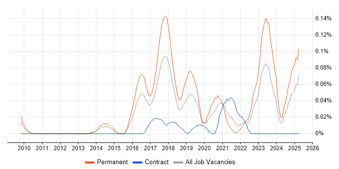 Job vacancy trend for ConnectWise in the Thames Valley Job vacancy trend for ConnectWise in the Thames Valley