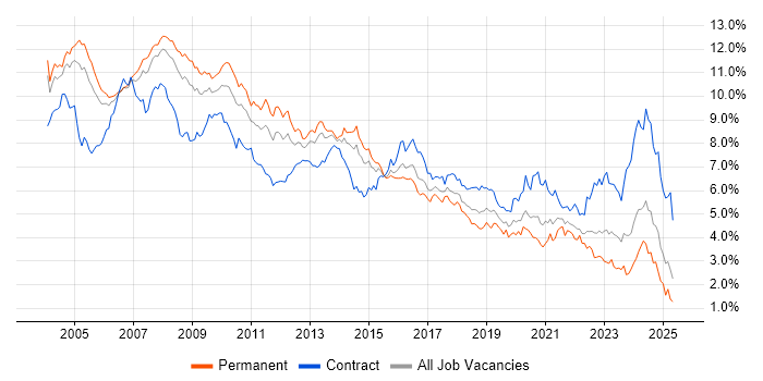 Job vacancy trend for Consultant in the Thames Valley Job vacancy trend for Consultant in the Thames Valley