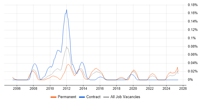 Job vacancy trend for Contactless in the Thames Valley Job vacancy trend for Contactless in the Thames Valley