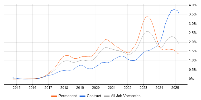 Job vacancy trend for Containerisation in the Thames Valley Job vacancy trend for Containerisation in the Thames Valley