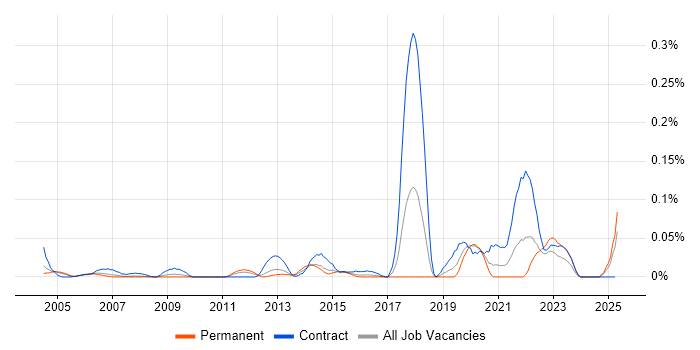 Job vacancy trend for Content Designer in the Thames Valley Job vacancy trend for Content Designer in the Thames Valley