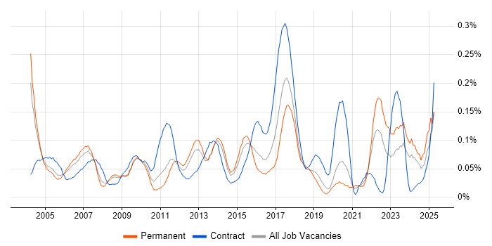 Job vacancy trend for Content Development in the Thames Valley Job vacancy trend for Content Development in the Thames Valley