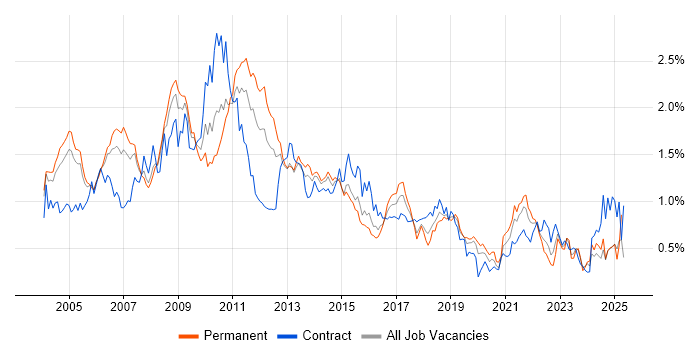 Job vacancy trend for Content Management in the Thames Valley Job vacancy trend for Content Management in the Thames Valley