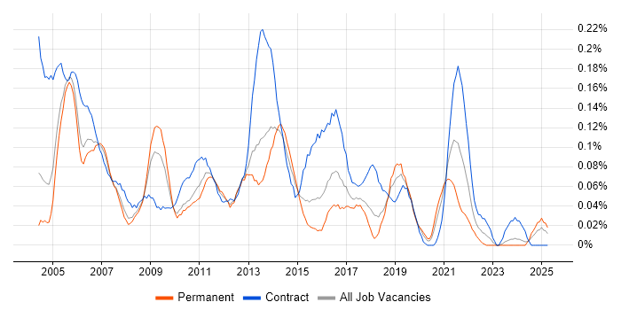 Job vacancy trend for Content Manager in the Thames Valley Job vacancy trend for Content Manager in the Thames Valley