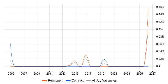 Content Marketing Manager job vacancy trend in the Thames Valley