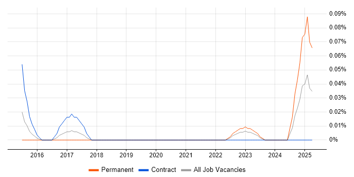 Job vacancy trend for Content Marketing Strategy in the Thames Valley Job vacancy trend for Content Marketing Strategy in the Thames Valley
