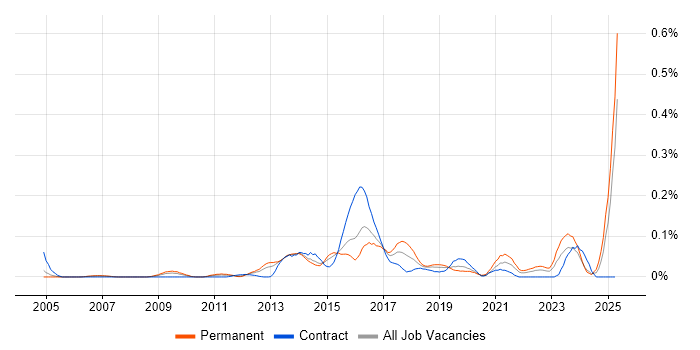 Job vacancy trend for Content Marketing in the Thames Valley Job vacancy trend for Content Marketing in the Thames Valley