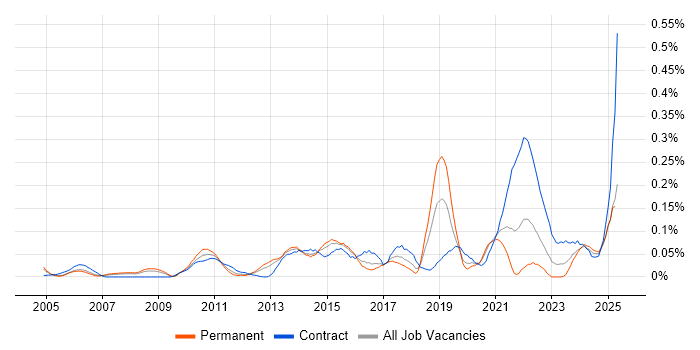 Job vacancy trend for Content Strategy in the Thames Valley Job vacancy trend for Content Strategy in the Thames Valley