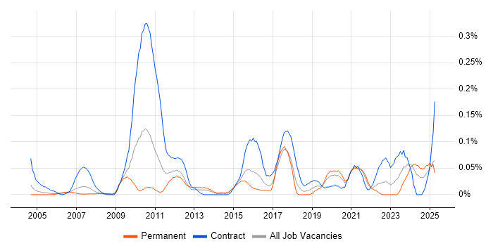 Job vacancy trend for Content Writing in the Thames Valley Job vacancy trend for Content Writing in the Thames Valley