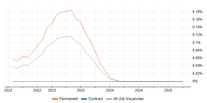 Job vacancy trend for Contentsquare in the Thames Valley Job vacancy trend for Contentsquare in the Thames Valley