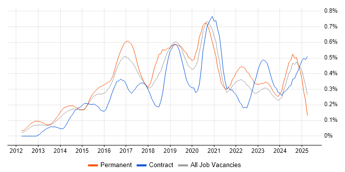 Job vacancy trend for Continuous Deployment in the Thames Valley Job vacancy trend for Continuous Deployment in the Thames Valley