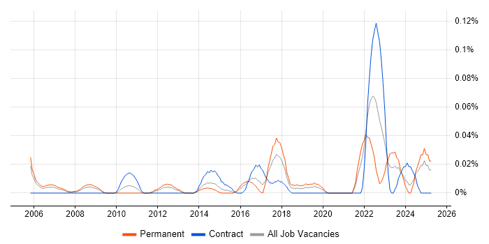 Job vacancy trend for Continuous Improvement Manager in the Thames Valley Job vacancy trend for Continuous Improvement Manager in the Thames Valley