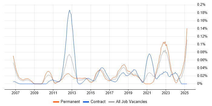 Job vacancy trend for Continuous Improvement Process in the Thames Valley Job vacancy trend for Continuous Improvement Process in the Thames Valley