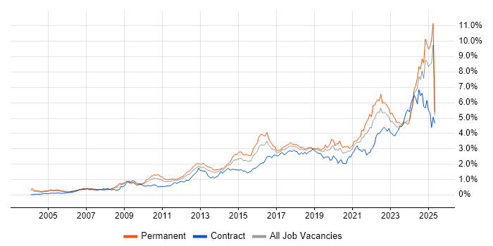 Job vacancy trend for Continuous Improvement in the Thames Valley Job vacancy trend for Continuous Improvement in the Thames Valley