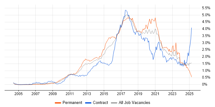 Job vacancy trend for Continuous Integration in the Thames Valley Job vacancy trend for Continuous Integration in the Thames Valley