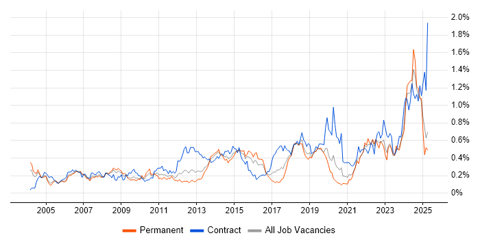 Job vacancy trend for Contract Management in the Thames Valley Job vacancy trend for Contract Management in the Thames Valley