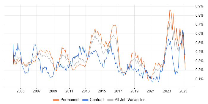 Job vacancy trend for Contract Negotiation in the Thames Valley Job vacancy trend for Contract Negotiation in the Thames Valley