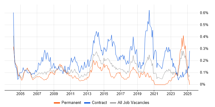 Job vacancy trend for Contracts Manager in the Thames Valley Job vacancy trend for Contracts Manager in the Thames Valley