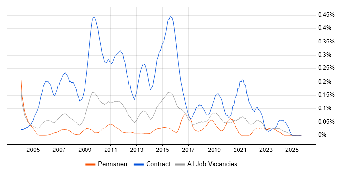 Control-M job vacancy trend in the Thames Valley