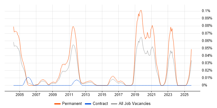 Control Theory job vacancy trend in the Thames Valley