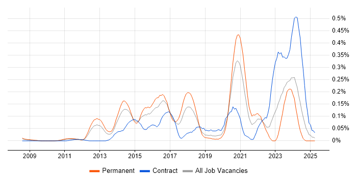 Job vacancy trend for Converged Infrastructure in the Thames Valley Job vacancy trend for Converged Infrastructure in the Thames Valley