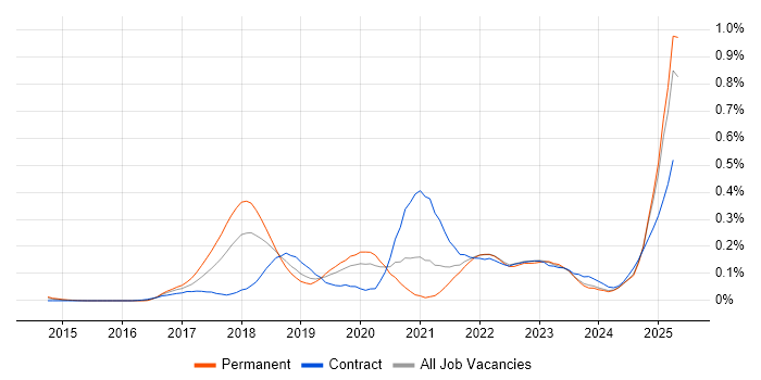 Job vacancy trend for Conversational UI in the Thames Valley Job vacancy trend for Conversational UI in the Thames Valley