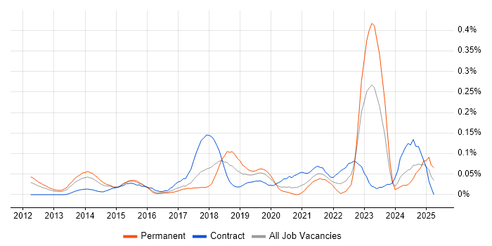 Job vacancy trend for Conversion Rate Optimisation in the Thames Valley Job vacancy trend for Conversion Rate Optimisation in the Thames Valley