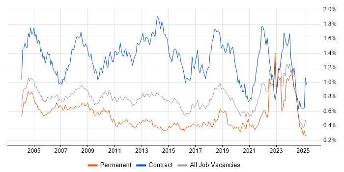 Job vacancy trend for Coordinator in the Thames Valley Job vacancy trend for Coordinator in the Thames Valley