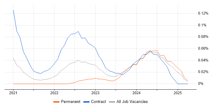 Job vacancy trend for Copilot Studio in the Thames Valley Job vacancy trend for Copilot Studio in the Thames Valley