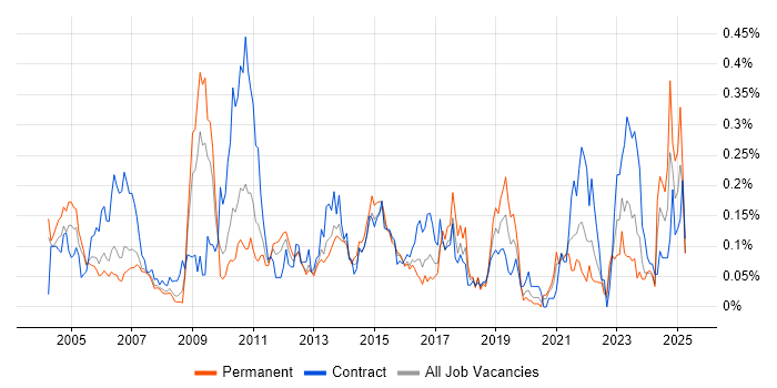 Job vacancy trend for Copywriting in the Thames Valley Job vacancy trend for Copywriting in the Thames Valley