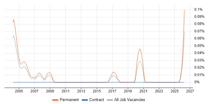 Corporate Account Manager job vacancy trend in the Thames Valley