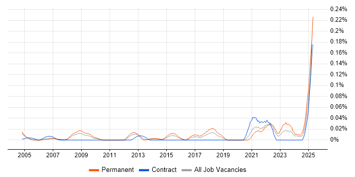 Job vacancy trend for COSHH in the Thames Valley Job vacancy trend for COSHH in the Thames Valley