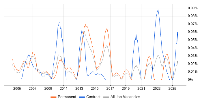 COSO job vacancy trend in the Thames Valley