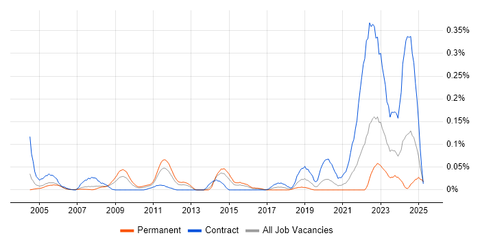 Job vacancy trend for Cost Accounting in the Thames Valley Job vacancy trend for Cost Accounting in the Thames Valley