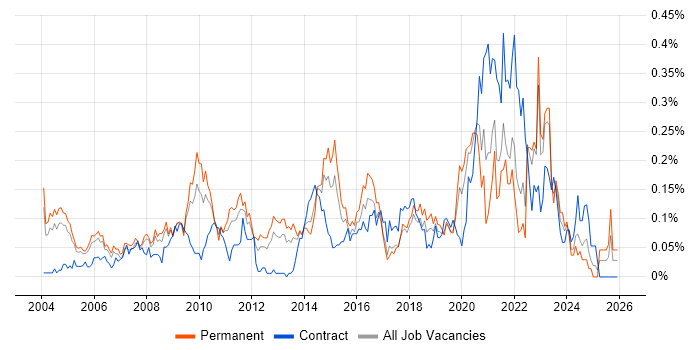 Cost-Benefit Analysis job vacancy trend in the Thames Valley