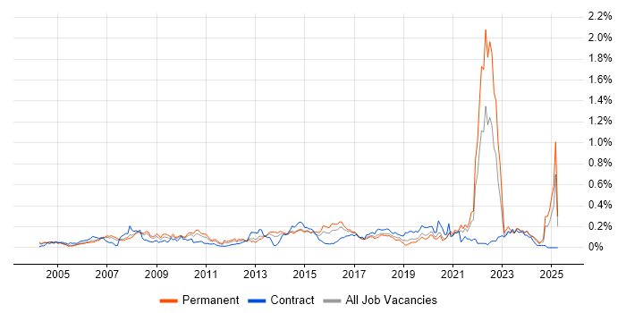 Job vacancy trend for Cost Control in the Thames Valley Job vacancy trend for Cost Control in the Thames Valley