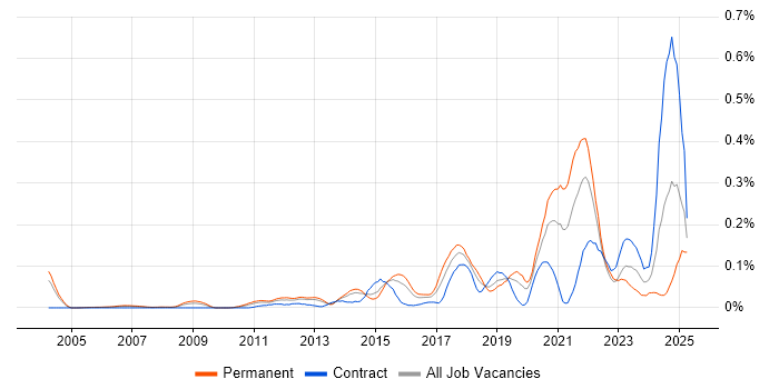 Job vacancy trend for Cost Optimisation in the Thames Valley Job vacancy trend for Cost Optimisation in the Thames Valley