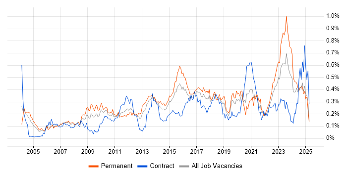 Job vacancy trend for Cost Reduction in the Thames Valley Job vacancy trend for Cost Reduction in the Thames Valley