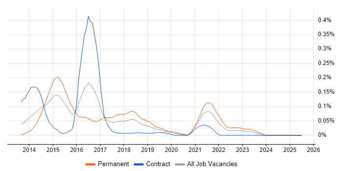 Job vacancy trend for Couchbase in the Thames Valley Job vacancy trend for Couchbase in the Thames Valley