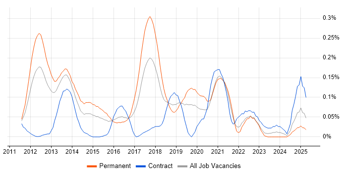 Job vacancy trend for CQRS in the Thames Valley Job vacancy trend for CQRS in the Thames Valley