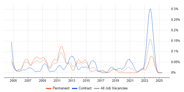 Job vacancy trend for Creative Designer in the Thames Valley Job vacancy trend for Creative Designer in the Thames Valley