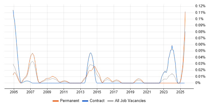 Job vacancy trend for Creative Director in the Thames Valley Job vacancy trend for Creative Director in the Thames Valley