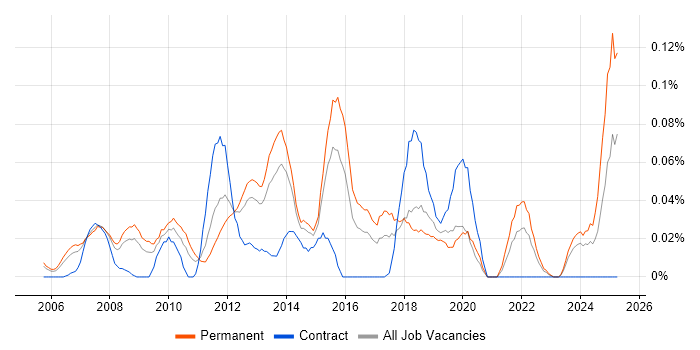 Job vacancy trend for Creative Marketing in the Thames Valley Job vacancy trend for Creative Marketing in the Thames Valley