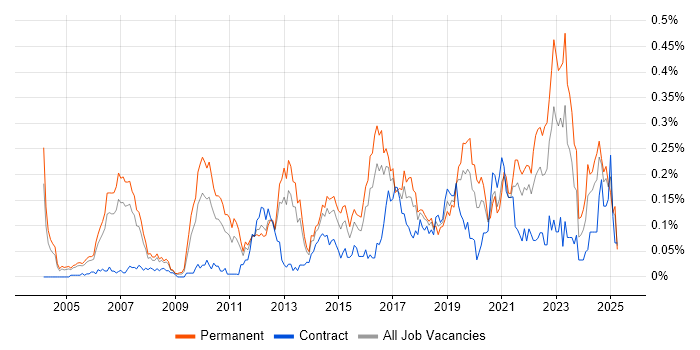 Job vacancy trend for Creative Problem-Solving in the Thames Valley Job vacancy trend for Creative Problem-Solving in the Thames Valley