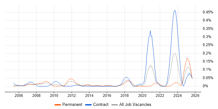 Creative Strategy job vacancy trend in the Thames Valley
