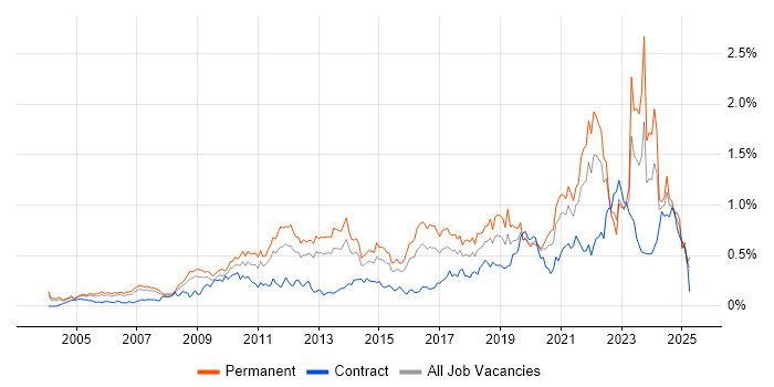 Job vacancy trend for Creative Thinking in the Thames Valley Job vacancy trend for Creative Thinking in the Thames Valley