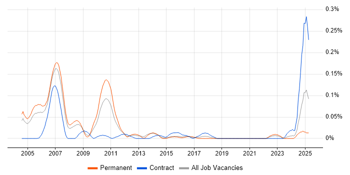 Job vacancy trend for Credit Risk Management in the Thames Valley Job vacancy trend for Credit Risk Management in the Thames Valley