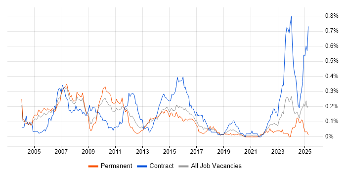 Job vacancy trend for Credit Risk in the Thames Valley Job vacancy trend for Credit Risk in the Thames Valley