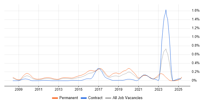 Job vacancy trend for CREST Certified in the Thames Valley Job vacancy trend for CREST Certified in the Thames Valley