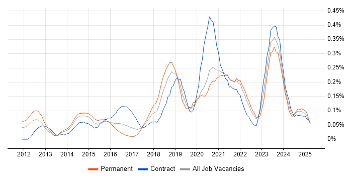 Job vacancy trend for CRISC in the Thames Valley